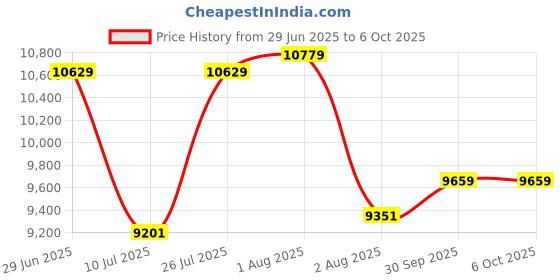 flipkart.com rare rabbit Men Single Breasted - 2 button Solid Suit rare rabbit Price History Graph from 29 Jun 2025 to 5 Oct 2025
