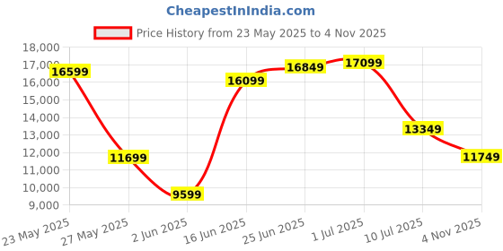 flipkart.com rare rabbit Men Single Breasted - 2 button Striped Suit rare rabbit Price History Graph from 23 May 2025 to 4 Nov 2025
