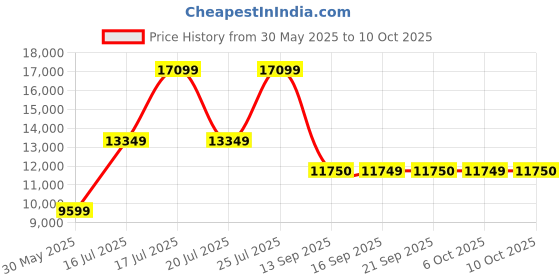 flipkart.com rare rabbit Men Single Breasted - 2 button Striped Suit rare rabbit Price History Graph from 30 May 2025 to 10 Oct 2025