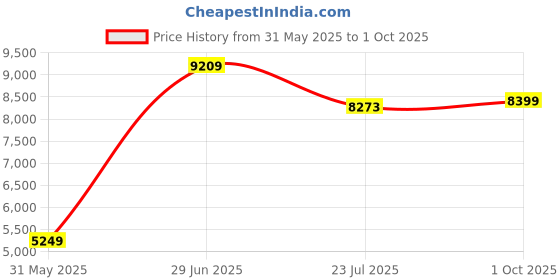 flipkart.com rare rabbit Men Single Breasted - 2 button Striped Suit rare rabbit Price History Graph from 31 May 2025 to 1 Oct 2025
