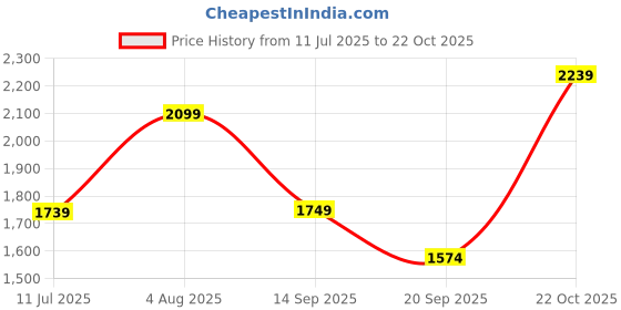 flipkart.com rare rabbit Men Slim Fit Solid Spread Collar Formal Shirt rare rabbit Price History Graph from 11 Jul 2025 to 22 Oct 2025