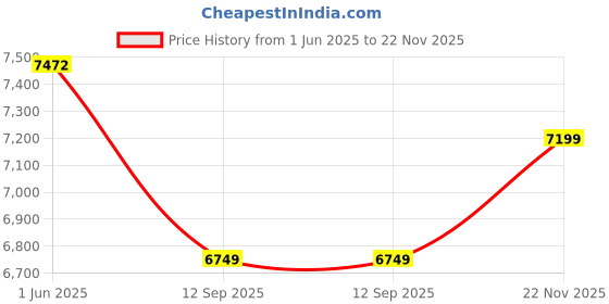 flipkart.com rare rabbit Men Solid Single Breasted Casual Blazer rare rabbit Price History Graph from 1 Jun 2025 to 22 Nov 2025