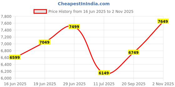 flipkart.com rare rabbit Men Solid Single Breasted Casual Blazer rare rabbit Price History Graph from 16 Jun 2025 to 2 Nov 2025