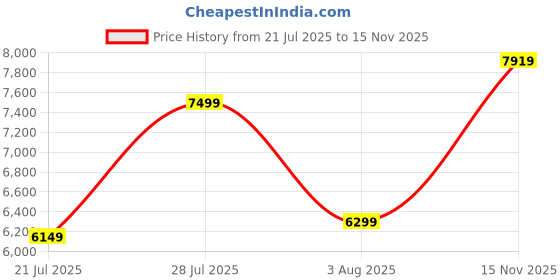 flipkart.com rare rabbit Men Solid Single Breasted Casual Blazer rare rabbit Price History Graph from 21 Jul 2025 to 15 Nov 2025