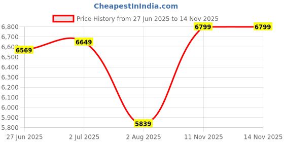 flipkart.com rare rabbit Men Solid Single Breasted Formal Blazer rare rabbit Price History Graph from 27 Jun 2025 to 13 Nov 2025