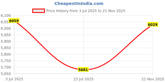 flipkart.com rare rabbit Men SUIT-2PCS CNTP FIT Checkered Suit rare rabbit Price History Graph from 3 Jul 2025 to 21 Nov 2025