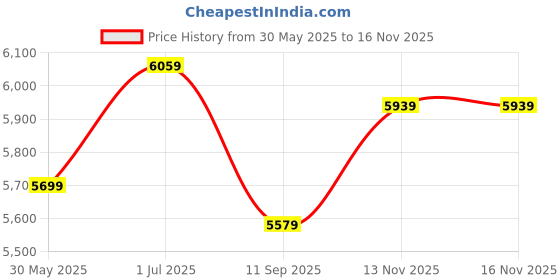 flipkart.com rare rabbit Men SUIT-2PCS CNTP FIT Printed Suit rare rabbit Price History Graph from 30 May 2025 to 15 Nov 2025