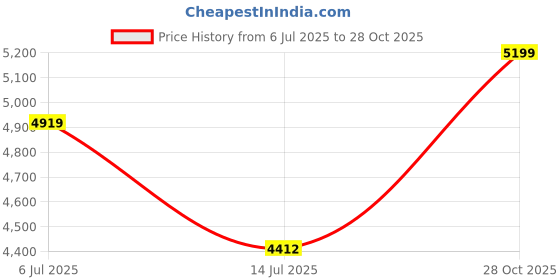 flipkart.com rare rabbit Men SUIT-2PCS CNTP FIT Self Design Suit rare rabbit Price History Graph from 6 Jul 2025 to 28 Oct 2025