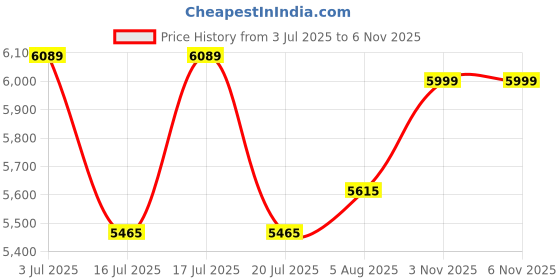 flipkart.com rare rabbit Men SUIT-2PCS CNTP FIT Solid Suit rare rabbit Price History Graph from 3 Jul 2025 to 3 Nov 2025