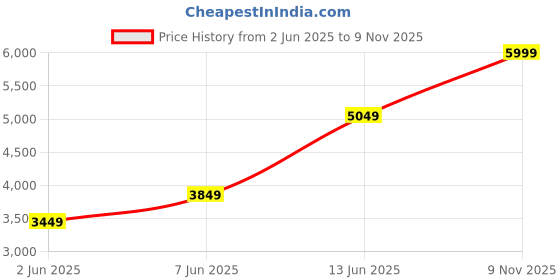 flipkart.com rare rabbit Men SUIT-2PCS CNTP FIT Solid Suit rare rabbit Price History Graph from 2 Jun 2025 to 9 Nov 2025