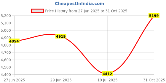 flipkart.com rare rabbit Men SUIT-2PCS CNTP FIT Solid Suit rare rabbit Price History Graph from 27 Jun 2025 to 31 Oct 2025