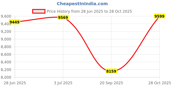 flipkart.com rare rabbit Men Suit Solid Suit rare rabbit Price History Graph from 28 Jun 2025 to 28 Oct 2025