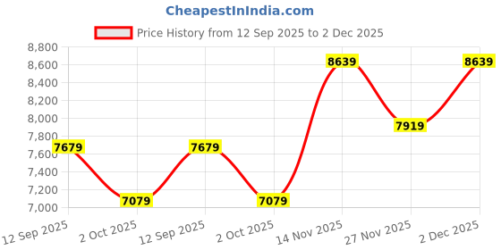 flipkart.com rare rabbit Men Suits Solid Suit rare rabbit Price History Graph from 12 Sep 2025 to 2 Dec 2025