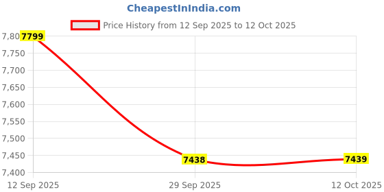 flipkart.com rare rabbit Men Suits Solid Suit rare rabbit Price History Graph from 12 Sep 2025 to 12 Oct 2025