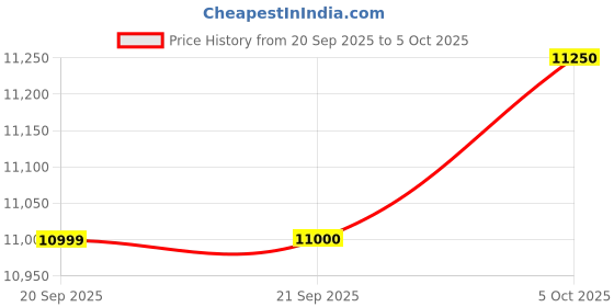 flipkart.com rare rabbit Men Suits Striped Suit rare rabbit Price History Graph from 20 Sep 2025 to 5 Oct 2025
