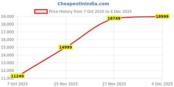 flipkart.com rare rabbit Men Suits Striped Suit rare rabbit Price History Graph from 7 Oct 2025 to 2 Dec 2025