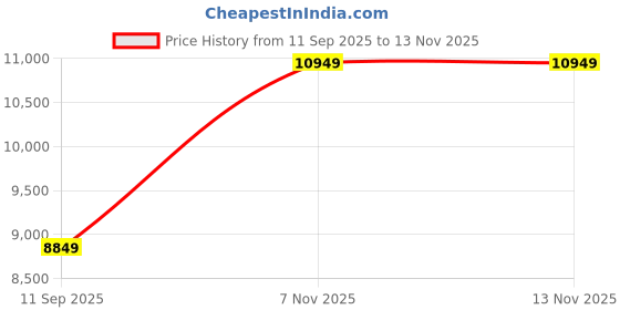 flipkart.com rare rabbit Men Suits Textured Suit rare rabbit Price History Graph from 11 Sep 2025 to 11 Nov 2025
