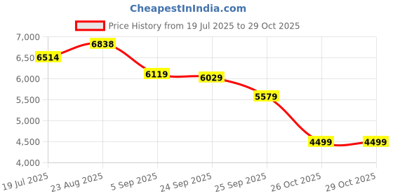 flipkart.com rare rabbit Polyester Blend Coat For Men rare rabbit Price History Graph from 19 Jul 2025 to 29 Oct 2025