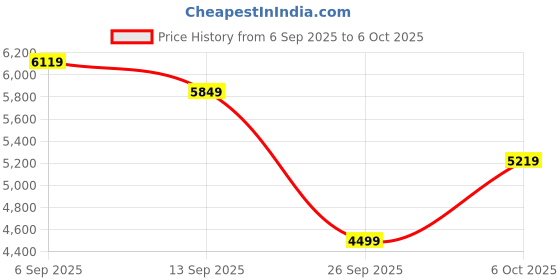 flipkart.com rare rabbit Polyester Blend Coat For Men rare rabbit Price History Graph from 6 Sep 2025 to 6 Oct 2025