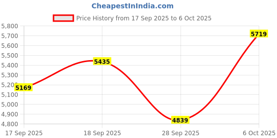 flipkart.com rare rabbit Polyester Blend Coat For Men rare rabbit Price History Graph from 17 Sep 2025 to 6 Oct 2025