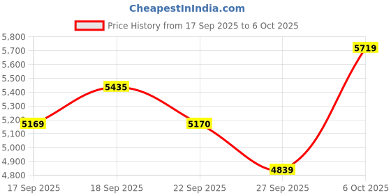 flipkart.com rare rabbit Polyester Blend Coat For Men rare rabbit Price History Graph from 17 Sep 2025 to 6 Oct 2025