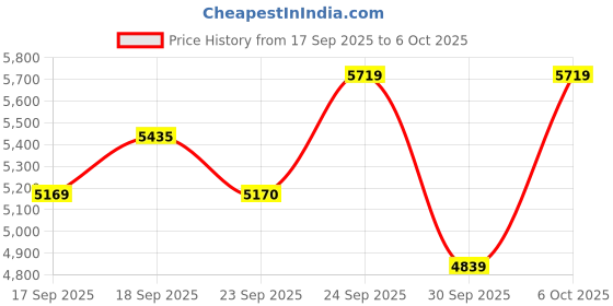 flipkart.com rare rabbit Polyester Blend Coat For Men rare rabbit Price History Graph from 17 Sep 2025 to 6 Oct 2025