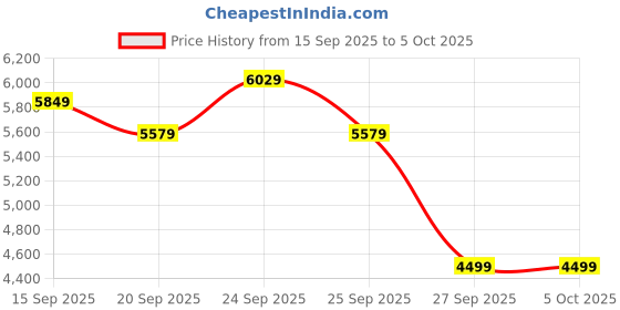 flipkart.com rare rabbit Polyester Blend Coat For Men rare rabbit Price History Graph from 15 Sep 2025 to 5 Oct 2025