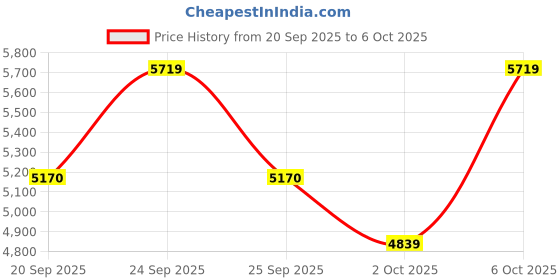 flipkart.com rare rabbit Polyester Blend Coat For Men rare rabbit Price History Graph from 20 Sep 2025 to 6 Oct 2025