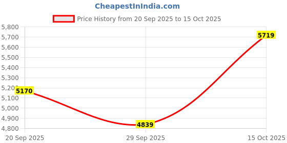 flipkart.com rare rabbit Polyester Blend Coat For Men rare rabbit Price History Graph from 20 Sep 2025 to 15 Oct 2025