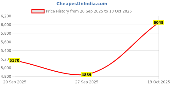 flipkart.com rare rabbit Polyester Blend Coat For Men rare rabbit Price History Graph from 20 Sep 2025 to 13 Oct 2025