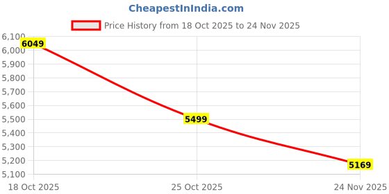 flipkart.com rare rabbit Polyester Blend Coat For Men rare rabbit Price History Graph from 18 Oct 2025 to 24 Nov 2025