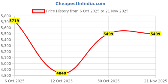 flipkart.com rare rabbit Polyester Blend Coat For Men rare rabbit Price History Graph from 6 Oct 2025 to 21 Nov 2025