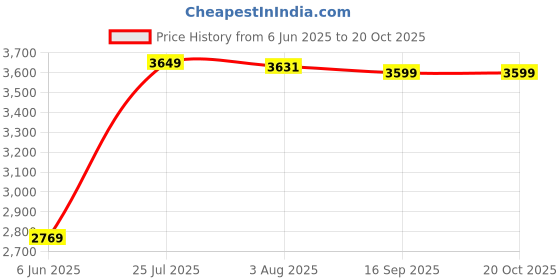 flipkart.com rare rabbit Solid Men Waistcoat rare rabbit Price History Graph from 6 Jun 2025 to 19 Oct 2025