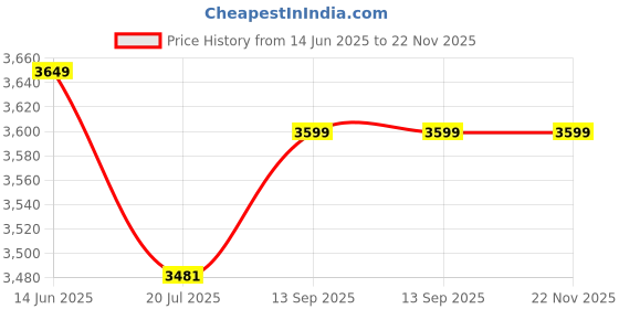 flipkart.com rare rabbit Solid Men Waistcoat rare rabbit Price History Graph from 14 Jun 2025 to 22 Nov 2025