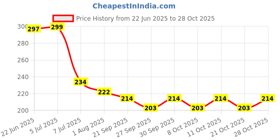 flipkart.com authfort RARE Special Turbo Valtryek Bayblade B-00-127-W authfort Price History Graph from 22 Jun 2025 to 28 Oct 2025