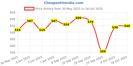flipkart.com rare Striped Women Jumpsuit rare Price History Graph from 30 May 2025 to 18 Oct 2025