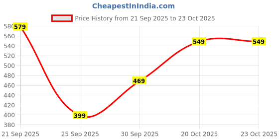 flipkart.com rare Striped Women Jumpsuit rare Price History Graph from 21 Sep 2025 to 21 Oct 2025