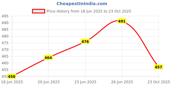 flipkart.com rare thread Women Embellished Silk Blend A-line Kurta rare thread Price History Graph from 18 Jun 2025 to 23 Oct 2025