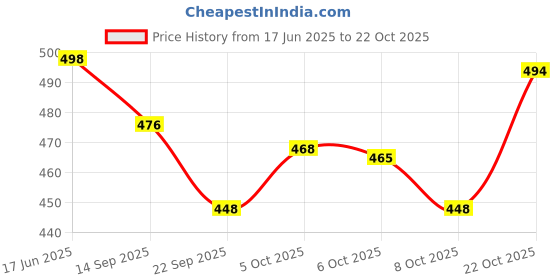flipkart.com rare thread Women Embellished Silk Blend A-line Kurta rare thread Price History Graph from 17 Jun 2025 to 22 Oct 2025