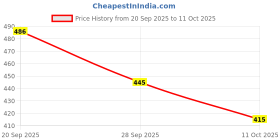 flipkart.com rare thread Women Embroidered Silk Blend A-line Kurta rare thread Price History Graph from 20 Sep 2025 to 11 Oct 2025