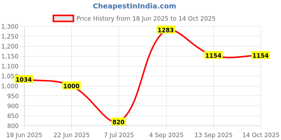 flipkart.com rare times Men Solid Bomber Jacket rare times Price History Graph from 18 Jun 2025 to 14 Oct 2025