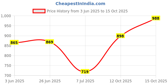 flipkart.com rare times Men Solid Bomber Jacket rare times Price History Graph from 3 Jun 2025 to 15 Oct 2025