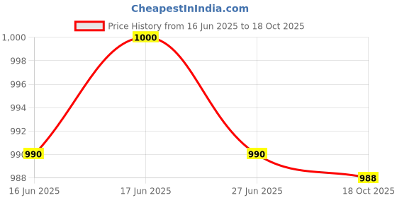 flipkart.com rare times Men Solid Bomber Jacket rare times Price History Graph from 16 Jun 2025 to 18 Oct 2025