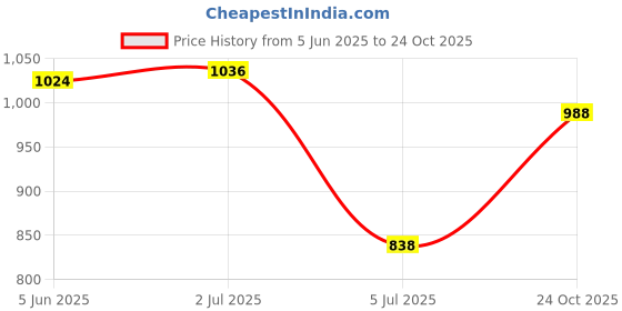 flipkart.com rare times Men Solid Bomber Jacket rare times Price History Graph from 5 Jun 2025 to 24 Oct 2025
