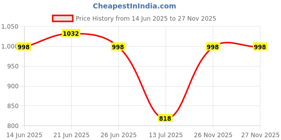 flipkart.com rare times Men Solid Bomber Jacket rare times Price History Graph from 14 Jun 2025 to 26 Nov 2025