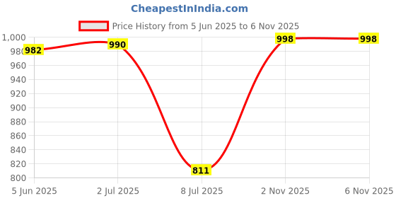 flipkart.com rare times Men Solid Bomber Jacket rare times Price History Graph from 5 Jun 2025 to 5 Nov 2025