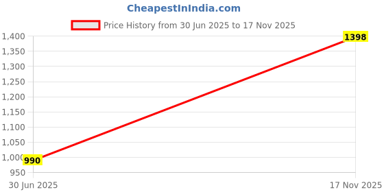 flipkart.com rare times Men Solid Bomber Jacket rare times Price History Graph from 30 Jun 2025 to 17 Nov 2025