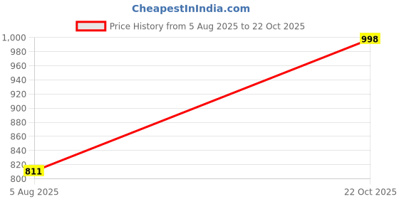 flipkart.com rare times Men Solid Bomber Jacket rare times Price History Graph from 5 Aug 2025 to 22 Oct 2025