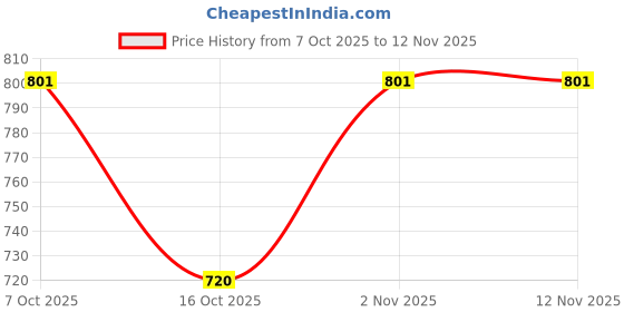 flipkart.com rbf RARE VERY RARE RAMAR ONE ANNA 1818 EAST INDIA COIN 20 GRAM COIN Medieval Coin Collection rbf Price History Graph from 7 Oct 2025 to 11 Nov 2025