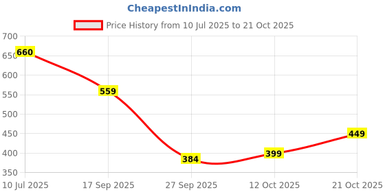 flipkart.com rare Women A-line Black Knee Length Dress rare Price History Graph from 10 Jul 2025 to 21 Oct 2025